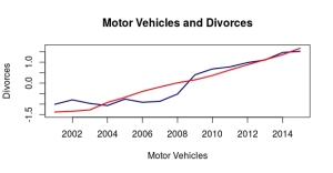 Motor vehicles and Divorces in Turkey (2001-2015)